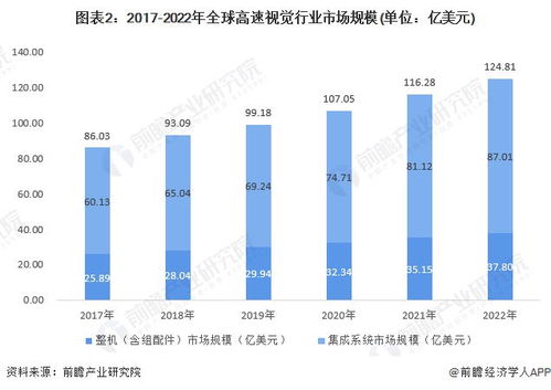洞察2023 中國高速視覺行業市場規模與競爭格局分析