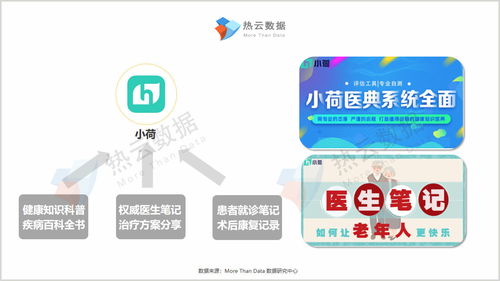 力爭上游，多快好省——醫(yī)療健康App買量報告與信息咨詢服務